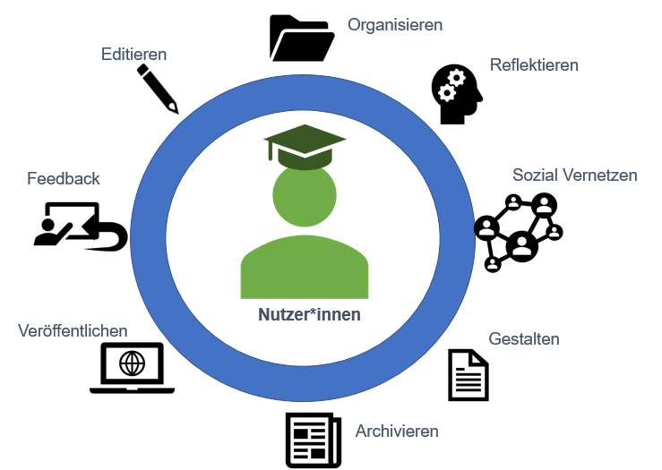 mahara_funktionalitaeten.png